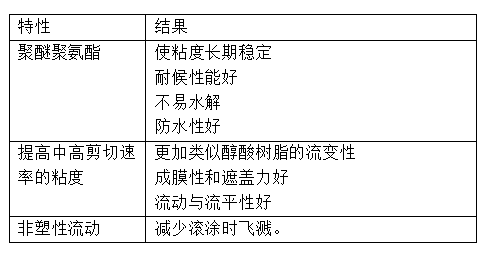 聚氨酯增稠劑的特性